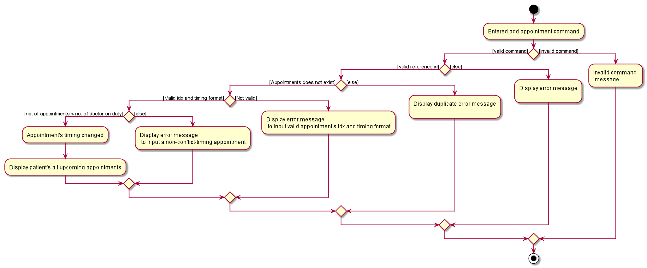 AddAppointmentActivityDiagram