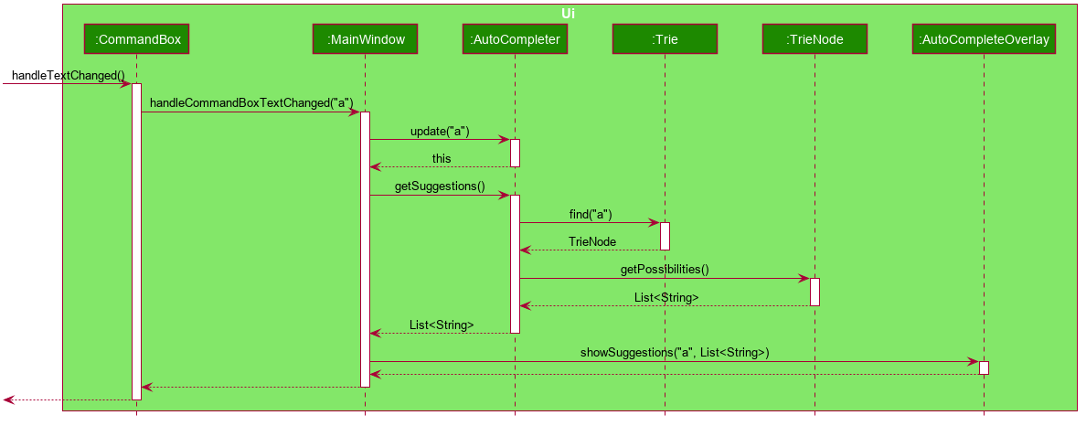 AutoCompleteSequenceDiagram