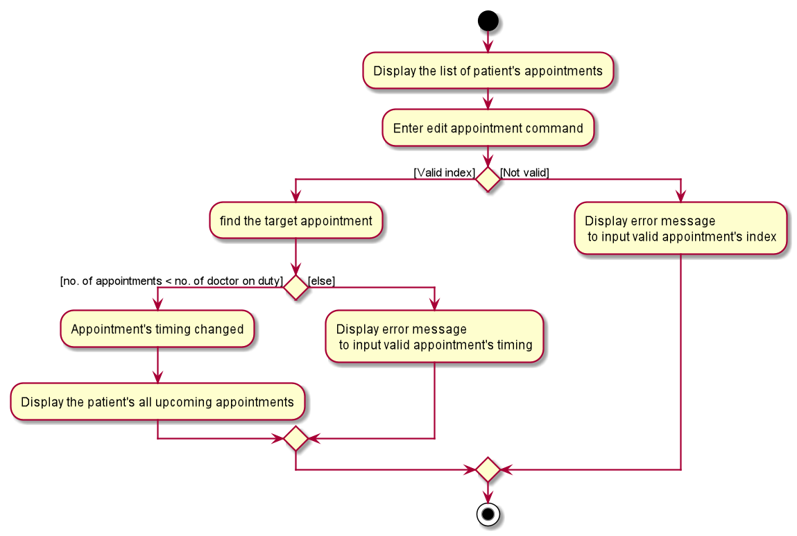 ChangeAppointmentActivityDiagram