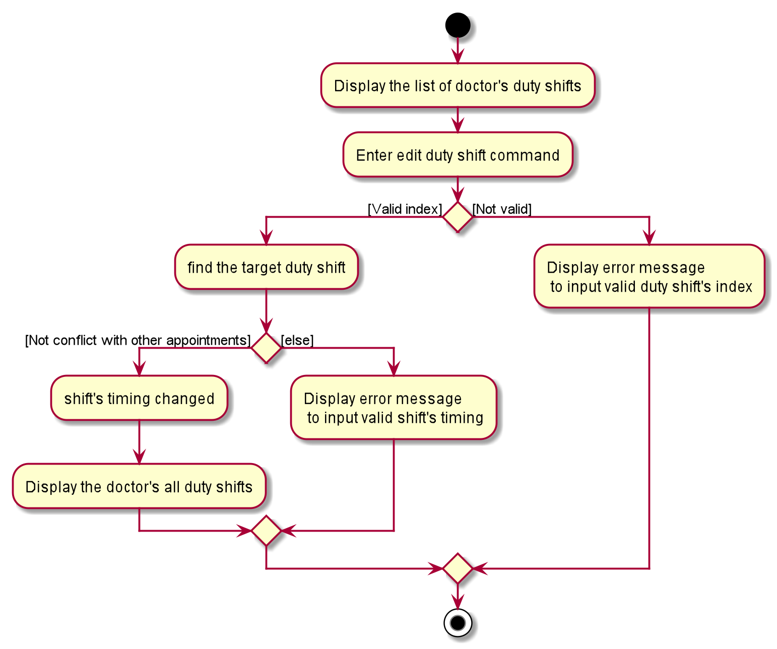 ChangeShiftActivityDiagram