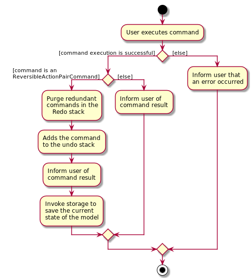 CommitActivityDiagram