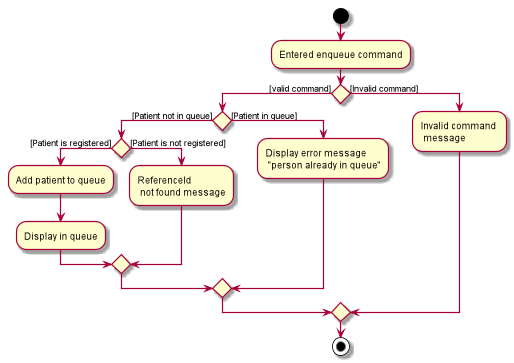 EnqueueActivityDiagram