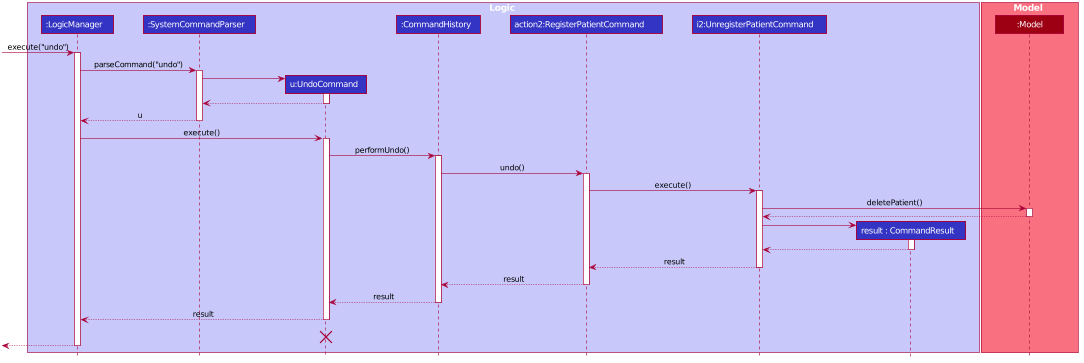 UndoSequenceDiagram